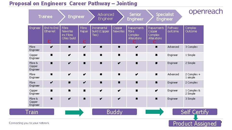 Proposal on Engineers Career Pathway – Jointing Trainee Engineer End to End Ethernet C