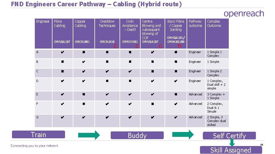 FND Engineers Career Pathway – Cabling (Hybrid route) Engineer Fibre Cabling ORNGA 107 A