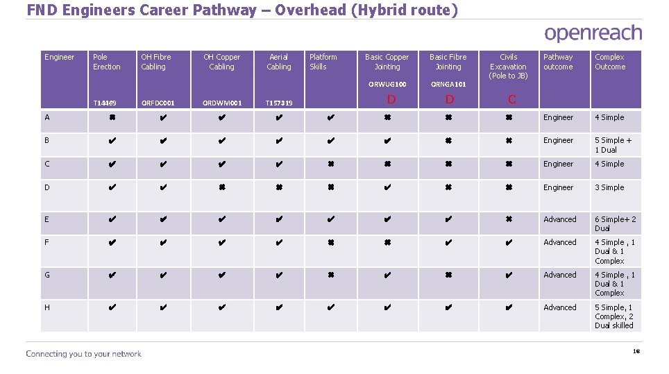 FND Engineers Career Pathway – Overhead (Hybrid route) Engineer Pole Erection T 14469 OH