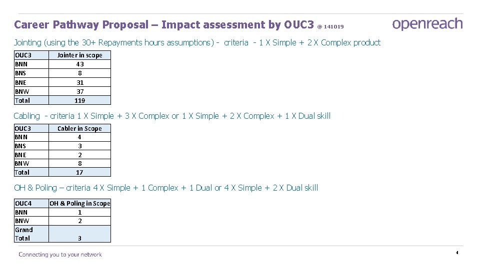 Career Pathway Proposal – Impact assessment by OUC 3 @ 141019 Jointing (using the