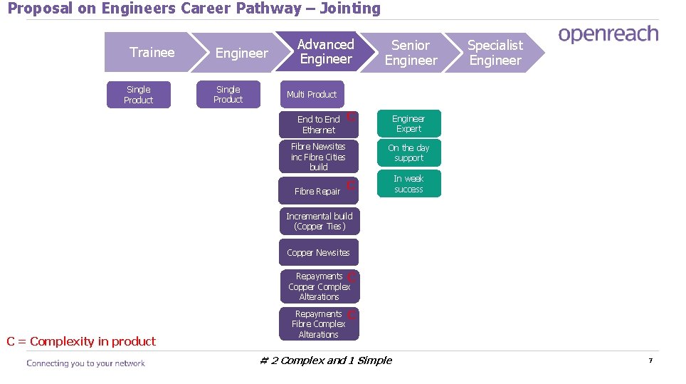 Proposal on Engineers Career Pathway – Jointing Trainee Single Product Engineer Single Product Advanced