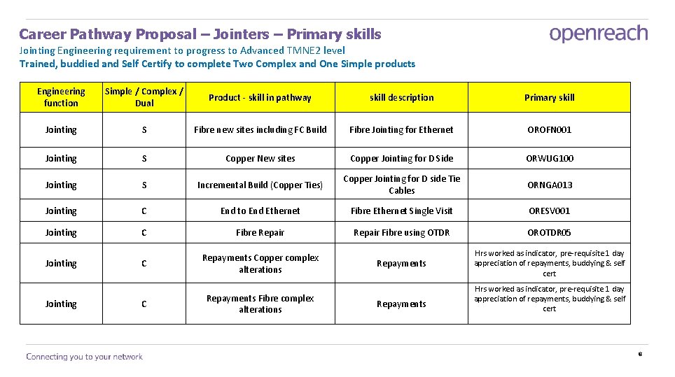 Career Pathway Proposal – Jointers – Primary skills Jointing Engineering requirement to progress to