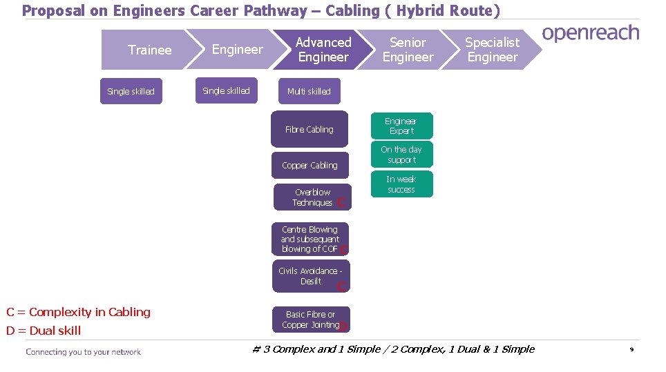 Proposal on Engineers Career Pathway – Cabling ( Hybrid Route) Trainee Single skilled Engineer