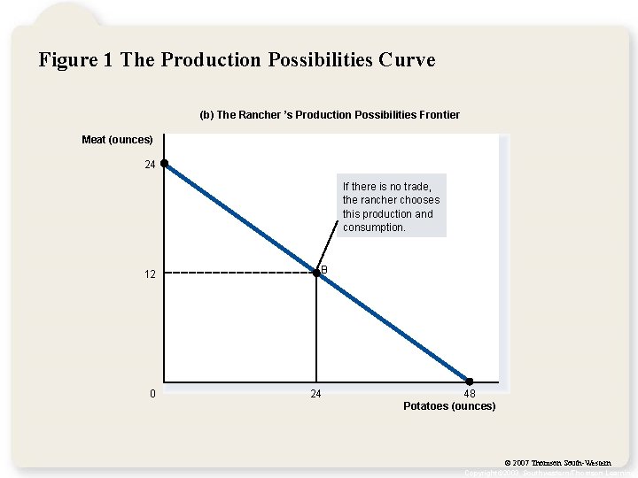 Figure 1 The Production Possibilities Curve (b) The Rancher ’s Production Possibilities Frontier Meat