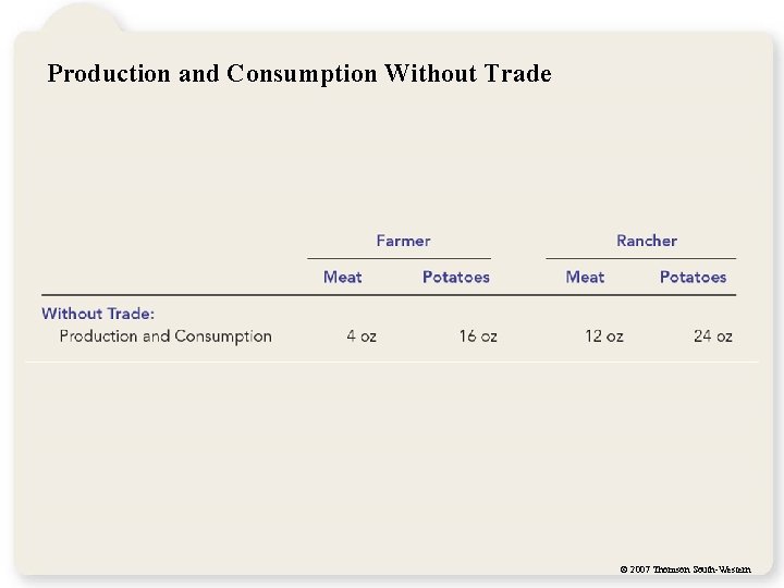 Production and Consumption Without Trade © 2007 Thomson South-Western 