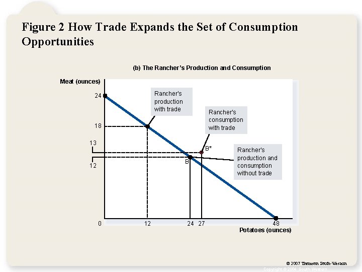 Figure 2 How Trade Expands the Set of Consumption Opportunities (b) The Rancher’s Production