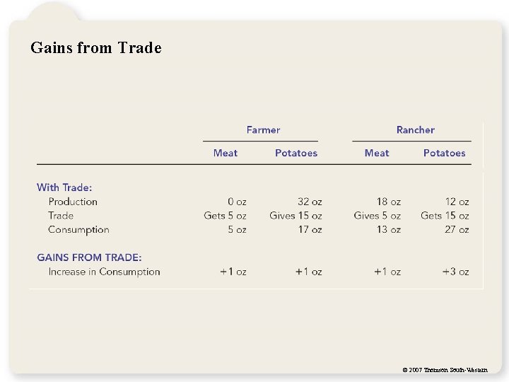 Gains from Trade © 2007 Thomson South-Western 
