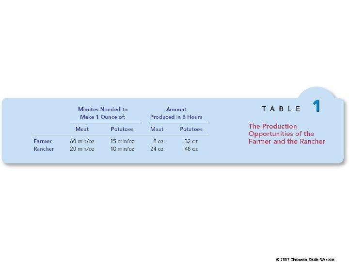 © 2007 Thomson South-Western 