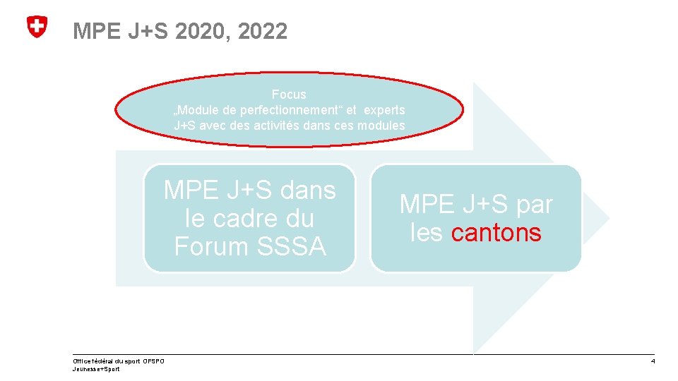 MPE J+S 2020, 2022 Focus „Module de perfectionnement“ et experts J+S avec des activités
