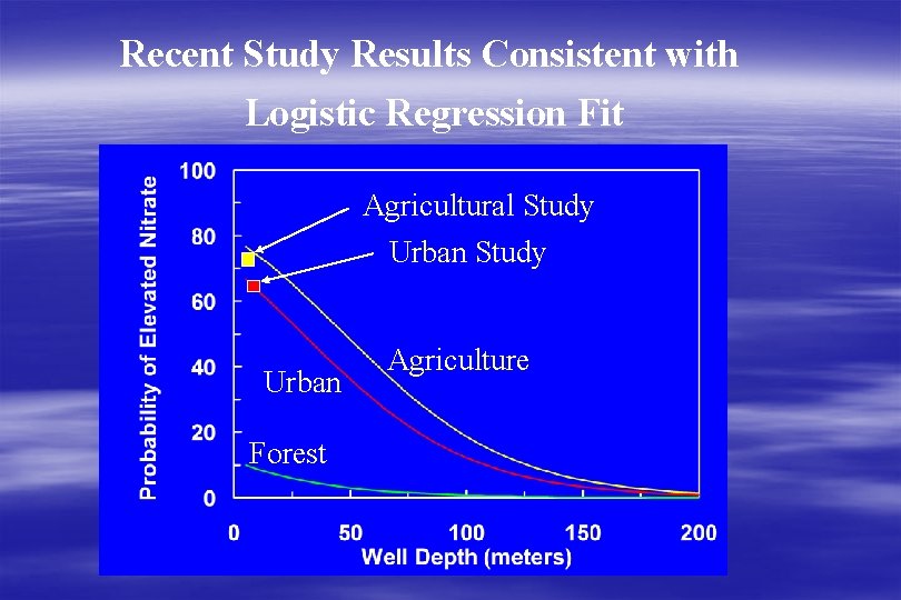 Recent Study Results Consistent with Logistic Regression Fit Agricultural Study Urban Forest Agriculture 