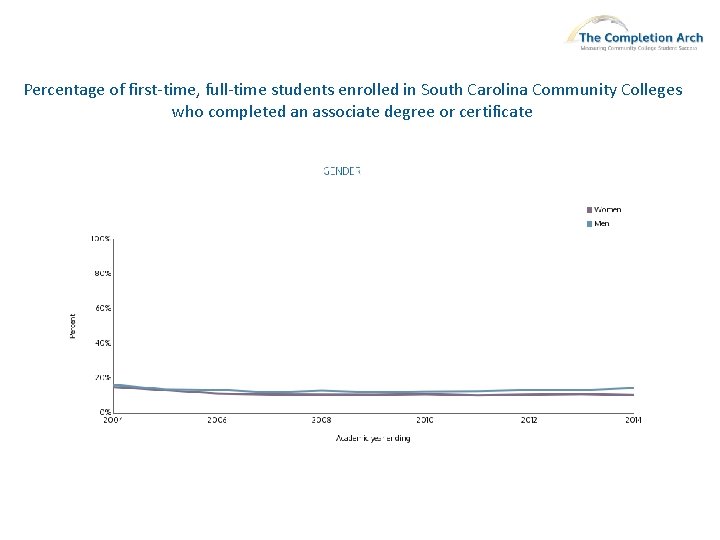 Percentage of first-time, full-time students enrolled in South Carolina Community Colleges who completed an