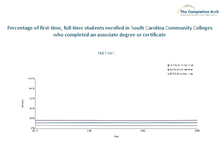 Percentage of first-time, full-time students enrolled in South Carolina Community Colleges who completed an