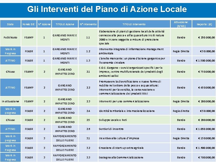 Gli Interventi del Piano di Azione Locale Stato Fondo SIE: N° Azione TITOLO Azione