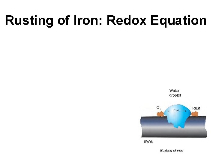 Rusting of Iron: Redox Equation 