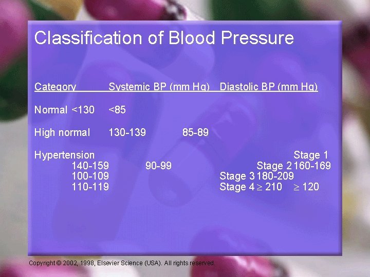 Classification of Blood Pressure Category Systemic BP (mm Hg) Diastolic BP (mm Hg) Normal