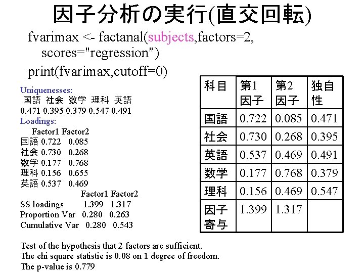 因子分析の実行(直交回転) fvarimax <- factanal(subjects, factors=2, scores="regression") print(fvarimax, cutoff=0) Uniquenesses: 国語 社会 数学 理科 英語