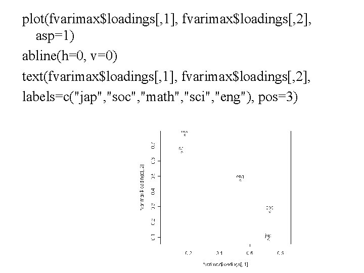 plot(fvarimax$loadings[, 1], fvarimax$loadings[, 2], asp=1) abline(h=0, v=0) text(fvarimax$loadings[, 1], fvarimax$loadings[, 2], labels=c("jap", "soc", "math",