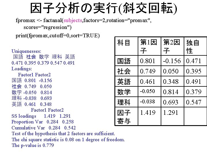 因子分析の実行(斜交回転) fpromax <- factanal(subjects, factors=2, rotation="promax", scores="regression") print(fpromax, cutoff=0, sort=TRUE) 科目 Uniquenesses: 国語 社会