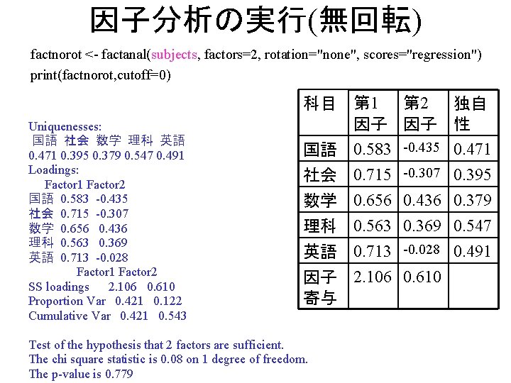 因子分析の実行(無回転) factnorot <- factanal(subjects, factors=2, rotation="none", scores="regression") print(factnorot, cutoff=0) Uniquenesses: 国語 社会 数学 理科