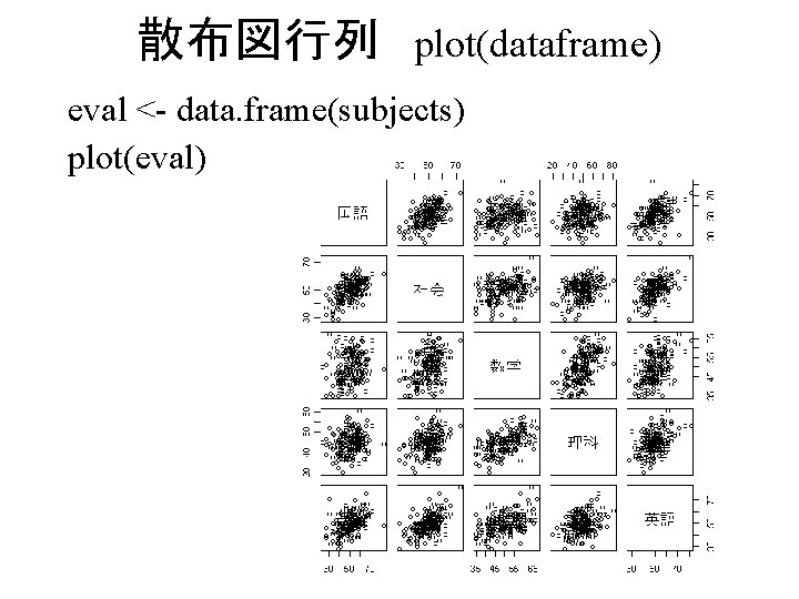 散布図行列 plot(dataframe) eval <- data. frame(subjects) plot(eval) 