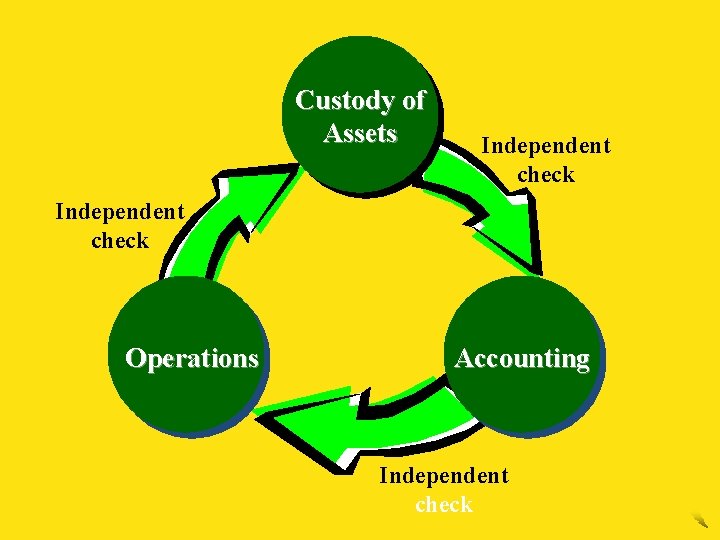 Custody of Assets Independent check Operations Accounting Independent check 