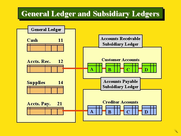 General Ledger and Subsidiary Ledgers General Ledger Cash 11 Accounts Receivable Subsidiary Ledger Accts.