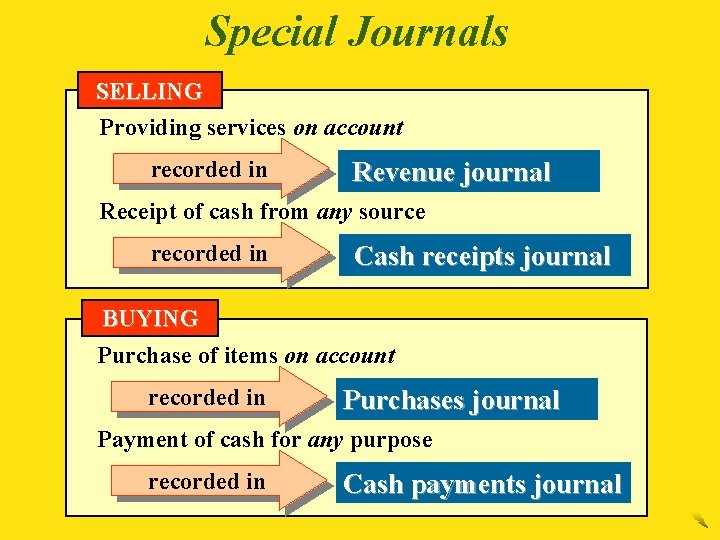 Special Journals SELLING Providing services on account recorded in Revenue journal Receipt of cash