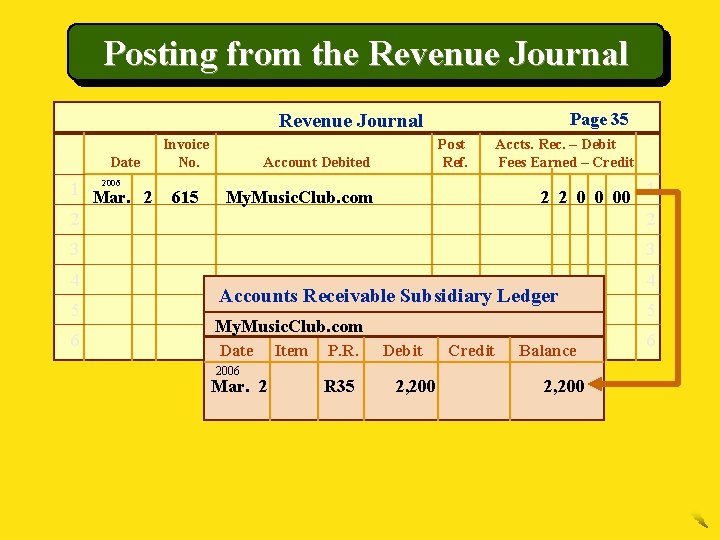 Posting from the Revenue Journal Page 35 Revenue Journal Date 2006 1 Mar. 2