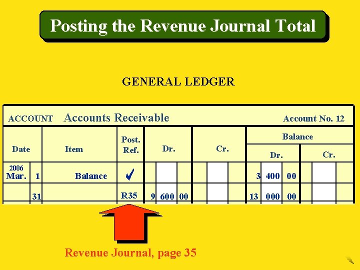 Posting the Revenue Journal Total GENERAL LEDGER ACCOUNT Date Accounts Receivable Item 2006 Mar.