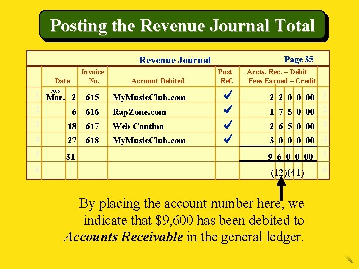 Posting the Revenue Journal Total Page 35 Revenue Journal Date 2006 1 Mar. 2