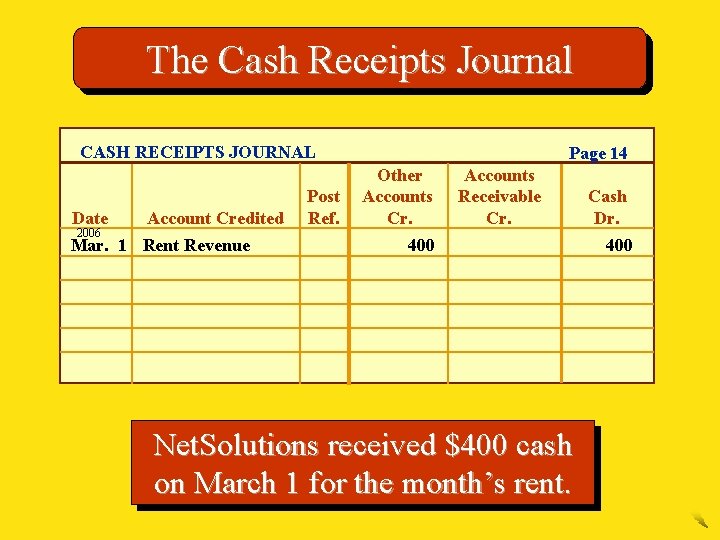 The Cash Receipts Journal CASH RECEIPTS JOURNAL Date 2006 Account Credited Mar. 1 Rent