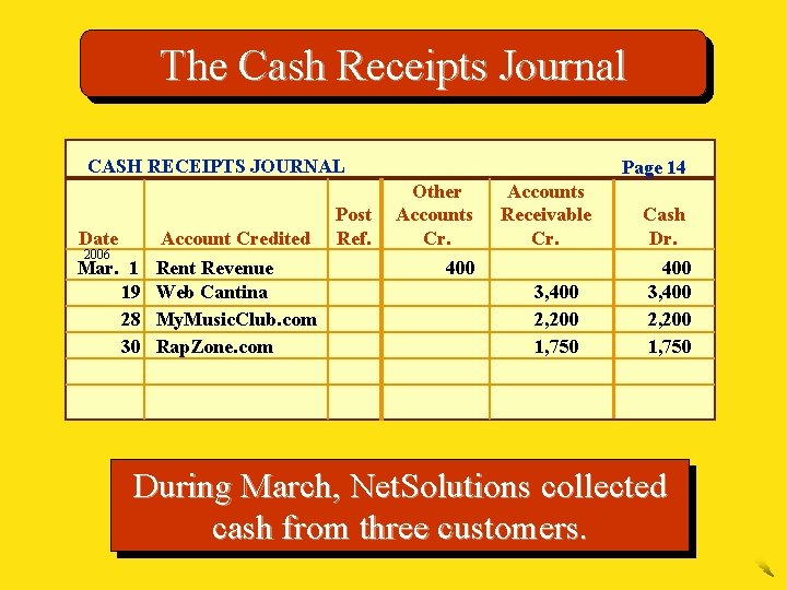 The Cash Receipts Journal CASH RECEIPTS JOURNAL Date Account Credited Mar. 1 19 28