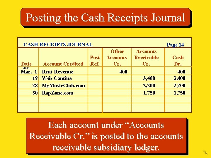 Posting the Cash Receipts Journal CASH RECEIPTS JOURNAL Date Account Credited Mar. 1 19