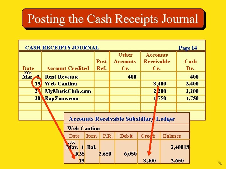 Posting the Cash Receipts Journal CASH RECEIPTS JOURNAL Date Account Credited Mar. 1 19