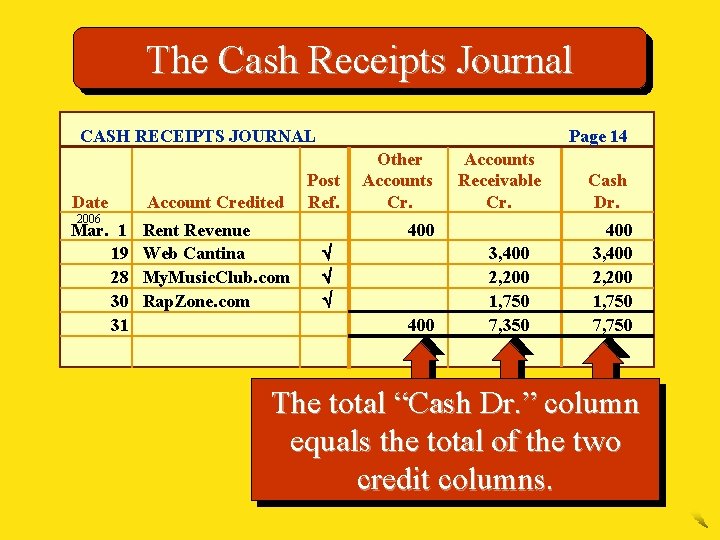 The Cash Receipts Journal CASH RECEIPTS JOURNAL Date 2006 Mar. 1 19 28 30