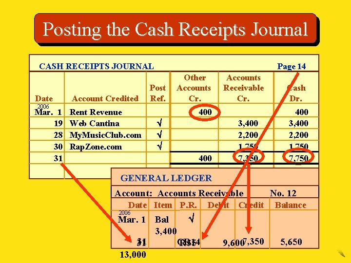Posting the Cash Receipts Journal CASH RECEIPTS JOURNAL Date 2006 Mar. 1 19 28