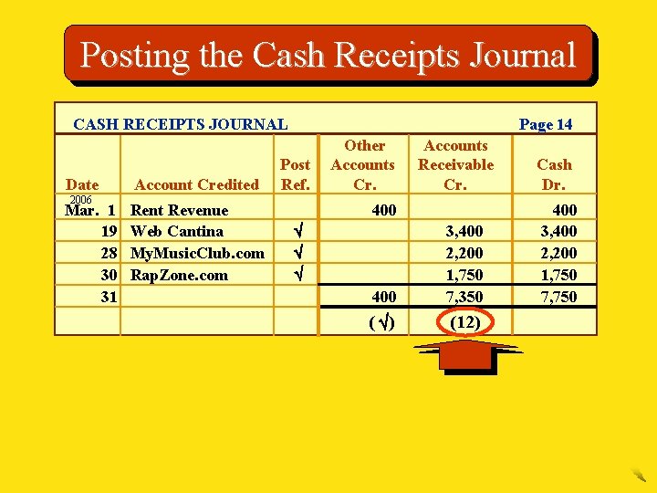 Posting the Cash Receipts Journal CASH RECEIPTS JOURNAL Date 2006 Mar. 1 19 28