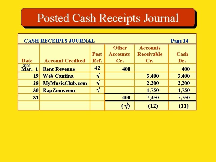 Posted Cash Receipts Journal CASH RECEIPTS JOURNAL Date 2006 Mar. 1 19 28 30