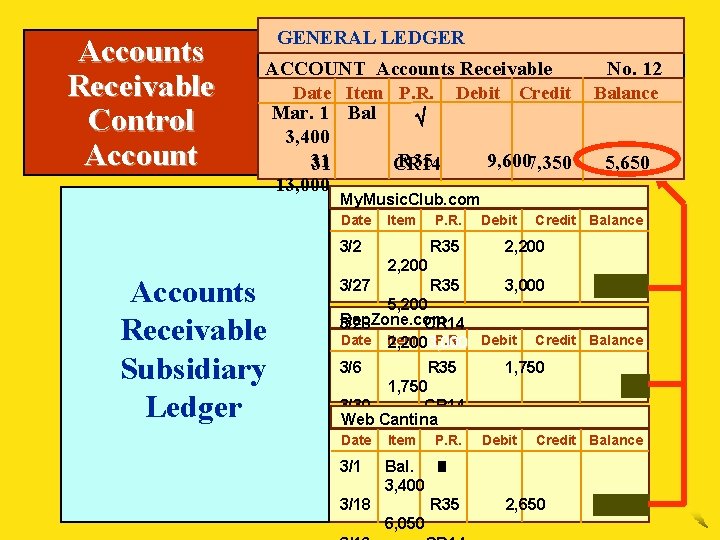 Accounts Receivable Control Account GENERAL LEDGER ACCOUNT Accounts Receivable Date Item P. R. Mar.