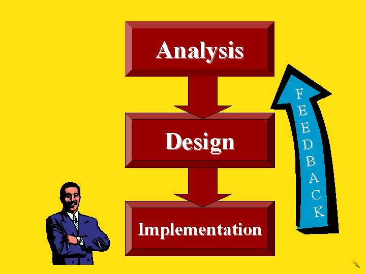 Analysis Design Implementation F E E D B A C K 