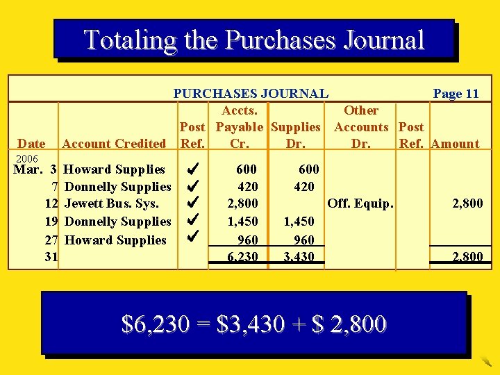 Totaling the Purchases Journal Page 11 PURCHASES JOURNAL Accts. Other Post Payable Supplies Accounts