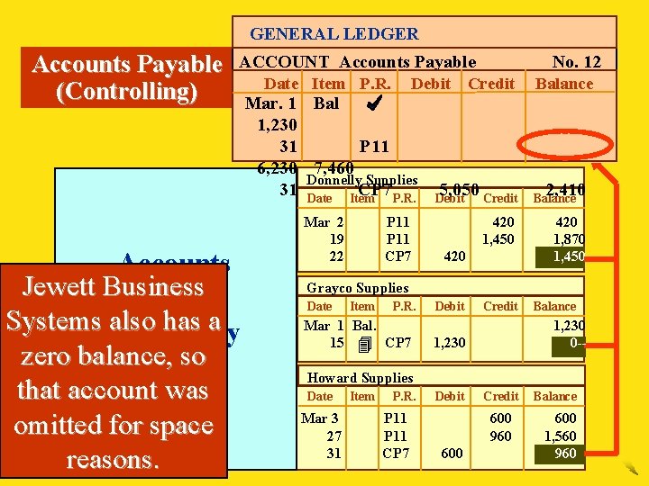 GENERAL LEDGER Accounts Payable (Controlling) ACCOUNT Accounts Payable Accounts Jewett Business Payable Systems Subsidiary