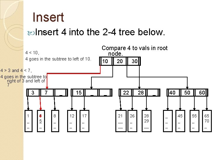 Insert 4 into the 2 -4 tree below. 4 < 10, 4 goes in