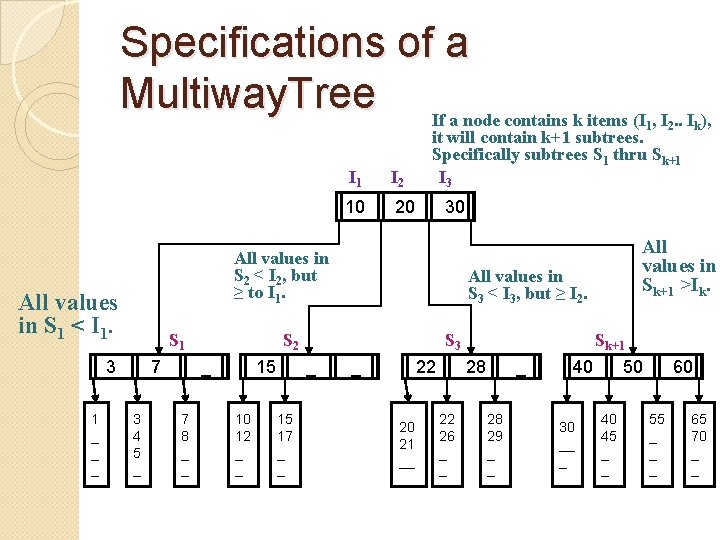 Specifications of a Multiway. Tree If a node contains k items (I , I.