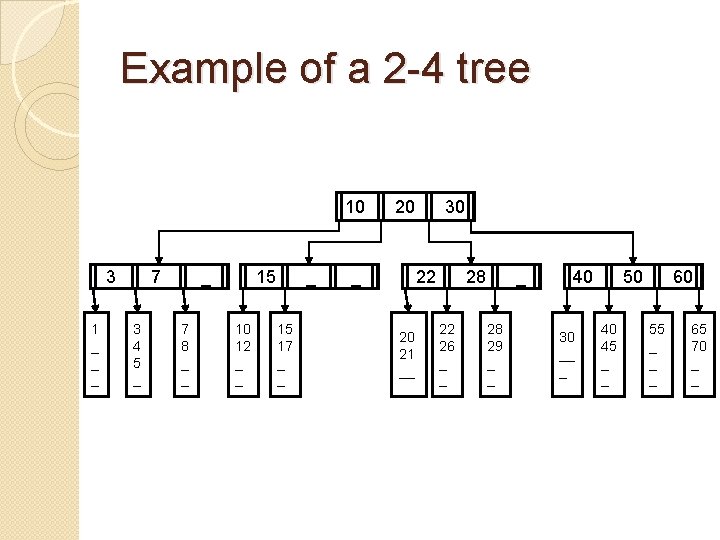 Example of a 2 -4 tree 10 3 1 _ _ _ 7 3