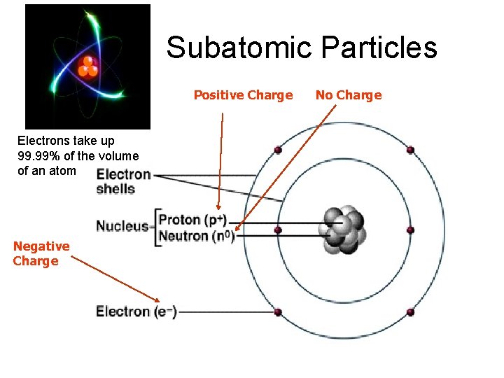 Subatomic Particles Positive Charge Electrons take up 99. 99% of the volume of an