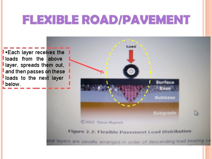  Each layer receives the loads from the above layer, spreads them out, and