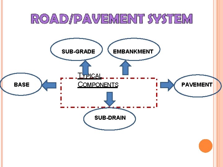 SUB-GRADE BASE EMBANKMENT TYPICAL COMPONENTS SUB-DRAIN PAVEMENT 