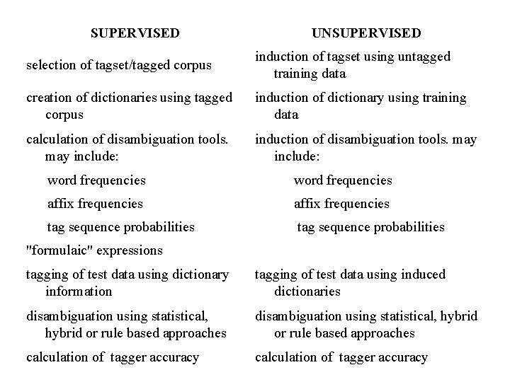 SUPERVISED UNSUPERVISED selection of tagset/tagged corpus induction of tagset using untagged training data creation