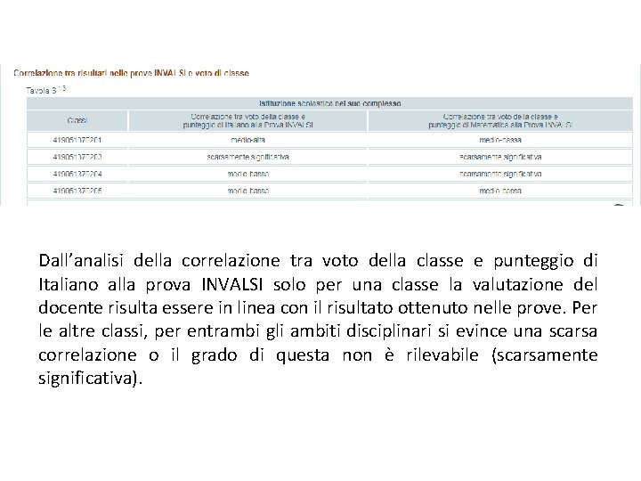Dall’analisi della correlazione tra voto della classe e punteggio di Italiano alla prova INVALSI